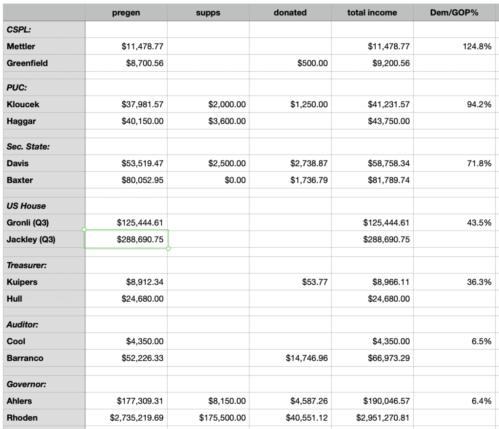 Campaign income reported pre-general by Democratic and Republican candidates for statewide office in South Dakota as of 2026.10.24; table by CAH/DFP.
