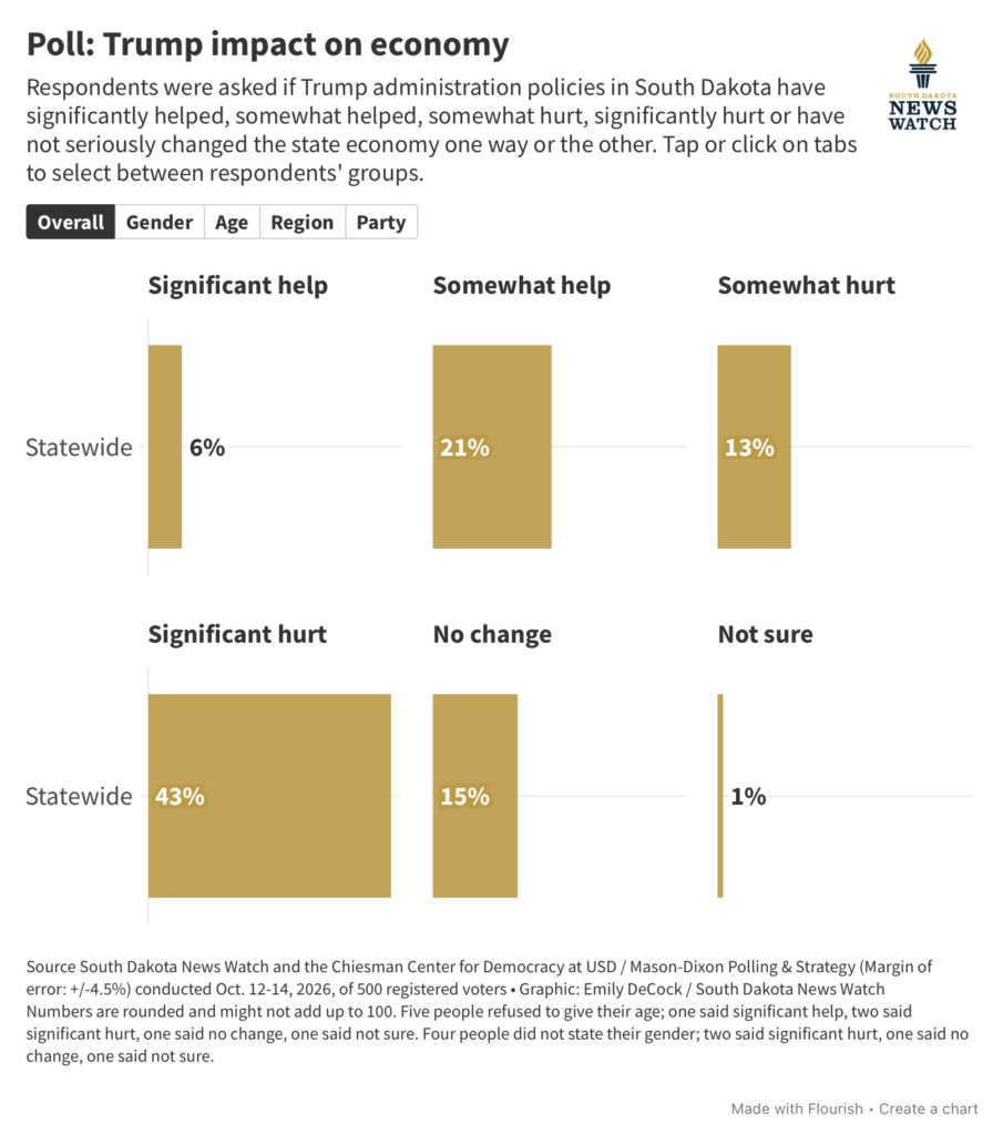 Molly Wetsch and Emily DeCock, "Poll: Voters Split on Thune and Trump Job Performance," South Dakota News Watch, 2026.10.28.