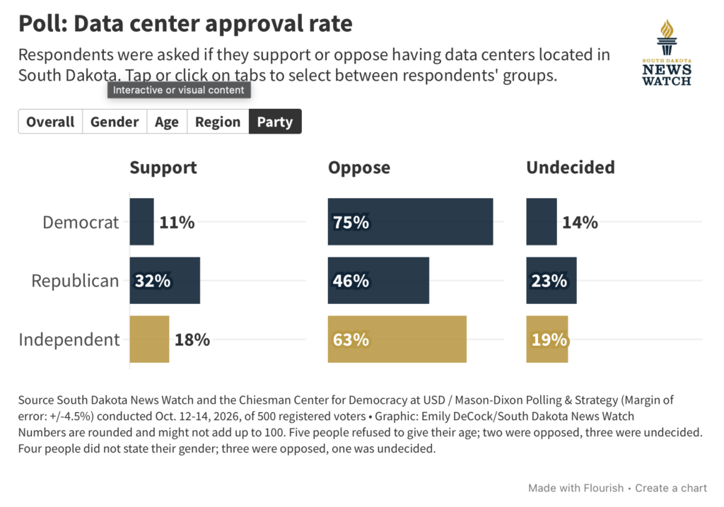 Molly Wetsch and Emily DeCock, "Poll: Voters Split on Thune and Trump Job Performance," South Dakota News Watch, 2026.10.28.